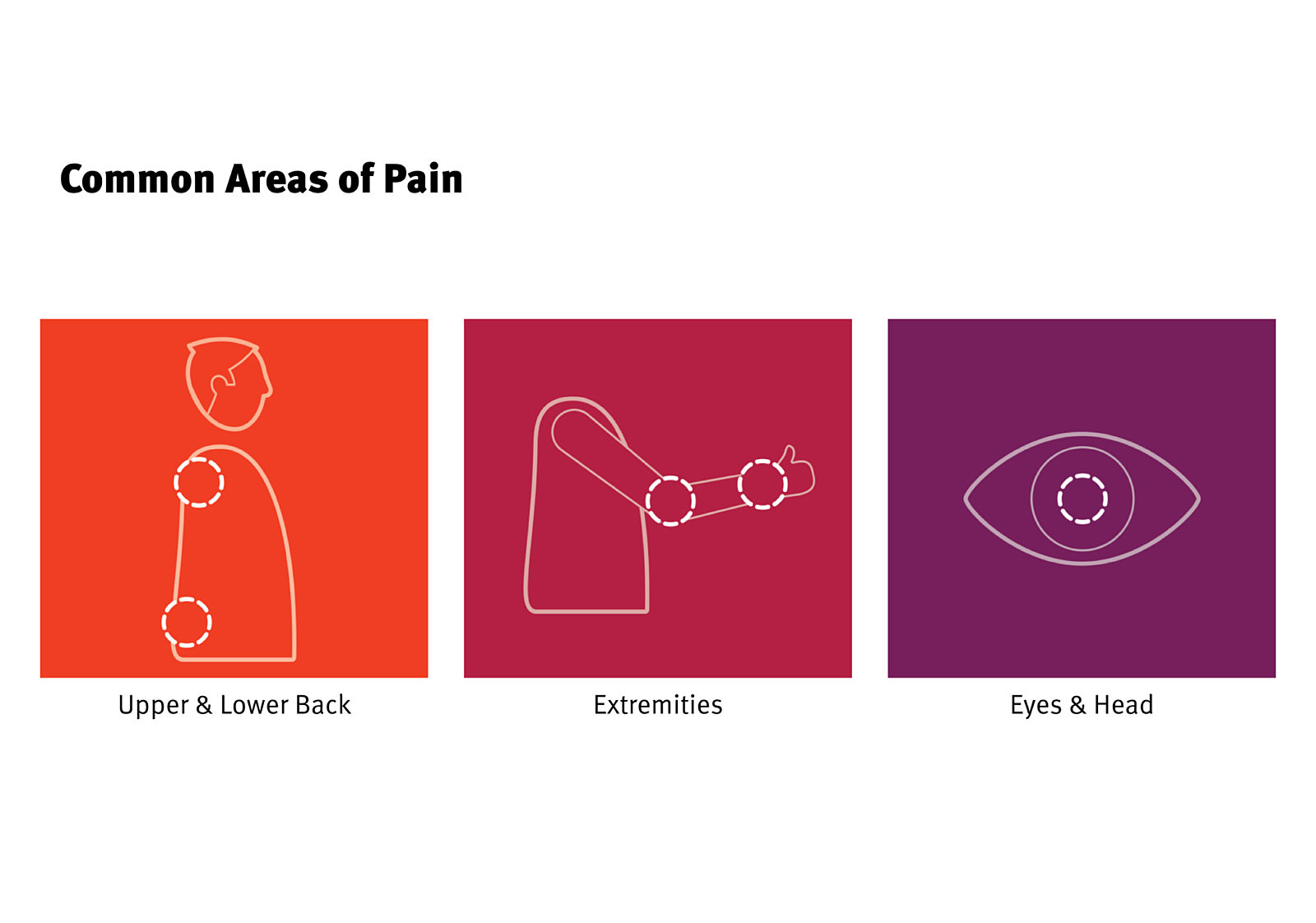 A line drawing of a persons torso on a red square, a persons arm on a pink square, and an eye on a purple square indicating common areas of pain.